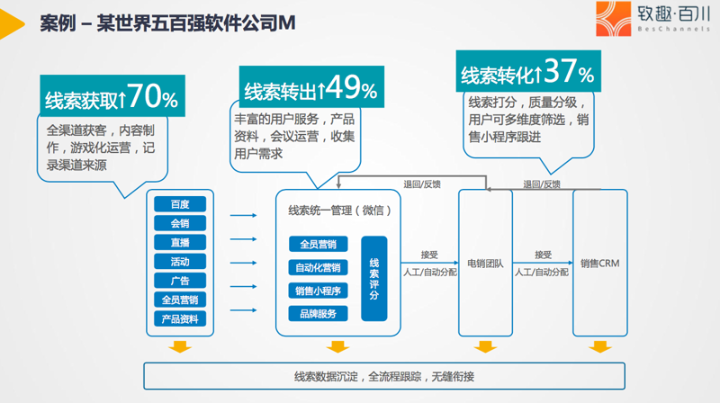 如何提升企业的获客能力?
